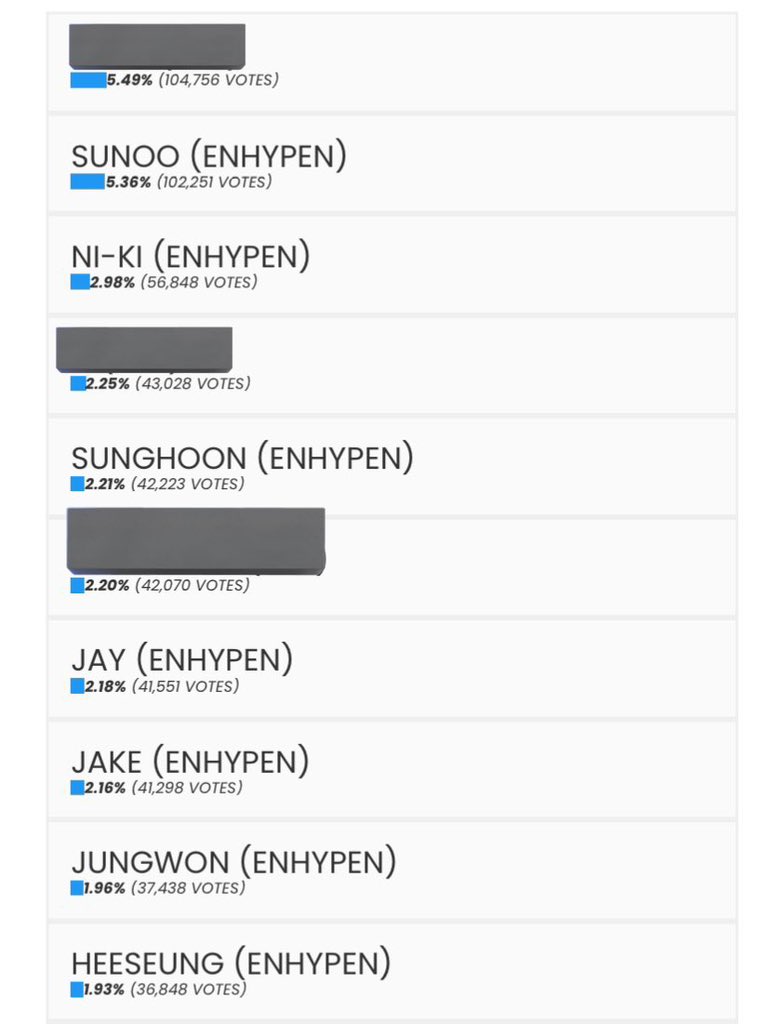 ⚠️ ALL ENHYPEN MEMBERS ARE ON TOP 10!!! ⚠️

continue to vote our OT7 enhypen to keep our place in top 10!

🔗 VOTE HERE: dabeme.com.br/top100/
