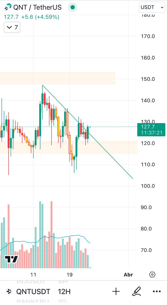#QNTUSDT 150 🚀🚀