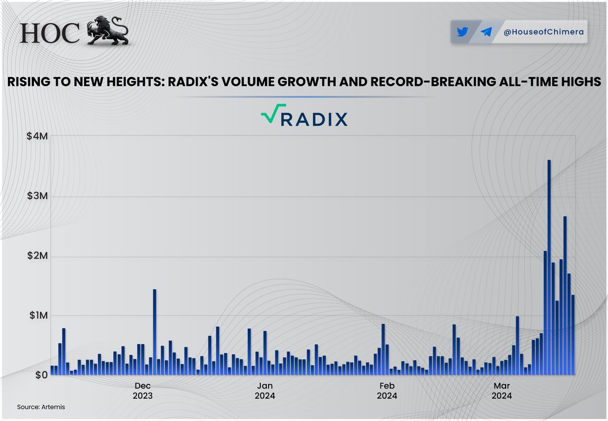 Rising to New Heights: @radixdlt's Volume Growth and Record-Breaking ATHs! 🔹Over the past few months, the $XRD ecosystem has seen substantial growth, reflecting its ongoing maturation. 🔸A key driver of this growth has been the recent Project Incignition program, which has…