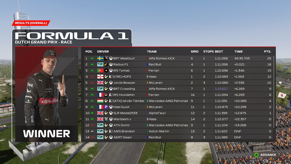 What a Race to kick off Season 3! 🔥

6 different teams fighting throughout the race for the win but it is <a href="/BungaBungaF1/">Bunga Bunga Corporation</a>'s <a href="/AlbertHson00/">Albert Henriksson</a> finishing first by only 0.021 over @AERL_xbox's Radius 🤯

<a href="/IRS_TeamOff/">Team IRS</a> round off the podium with a great drive from Tomas 👌

#ETCS3