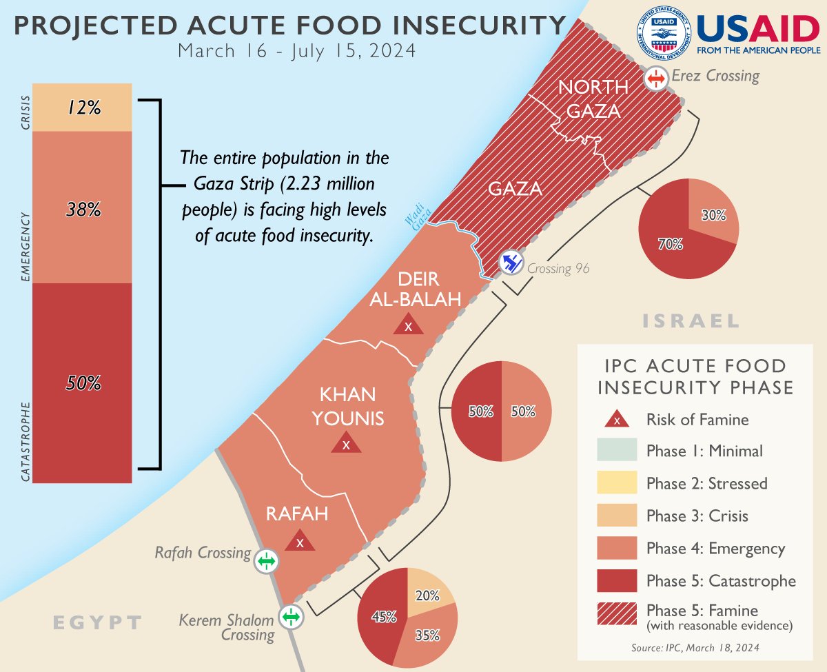 NEW MAP: Famine is imminent in N. Gaza and there is a serious risk of Famine for the rest of Gaza, according to the newest food security report. The 🇺🇸 is working to provide food via land, air, and sea, but there must be more open routes into Gaza to get food to people in need.