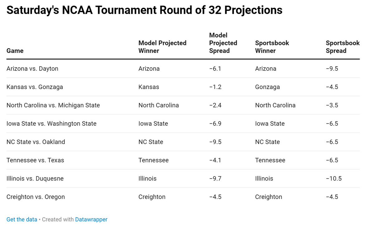 BTScore_Sports's tweet photo. Saturday's NCAA Tournament Round of 32 Projections
(Full article here: https://t.co/kzhdiIv4qE) https://t.co/3sApxzoU2Z
