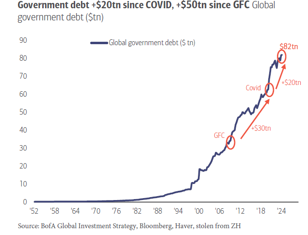 Global government debt is a record $82 trillion: up $20 trillion since Covid up $50 trillion since Lehman ... and up 7x this century in under 25 years!