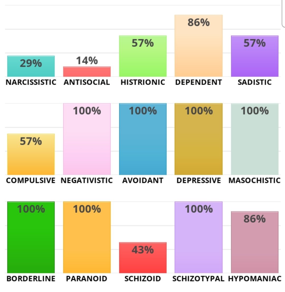 https_monarch's tweet image. Seen a tiktok and decided to take this test again.. what the fuck😭