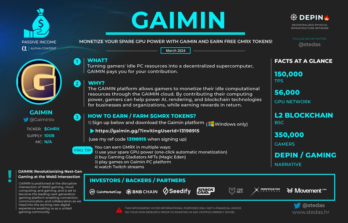🔥 TOP #DePIN gaming project for 2024 

<a href="/GaiminIo/">GAIMIN</a> is a fast gaming L2 blockchain on BSC with 150k TPS and a 56,000 GPU network

Get paid for your PC GPU power and earn $GMRX 💰
👉 gaimin.gg/?invitingUserI…

$GMRX #Gaimin <a href="/GaiminIO/">GAIMIN</a>