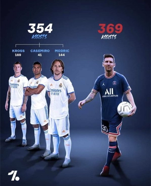 ADN_Cruyff's tweet photo. Nos os lo vais a creer pero… bueno sí. Sí os lo vais a creer. Messi solo tiene más asistencias que la mejor media de la historia del Real Madrid. https://t.co/tB5N7Q5HPL