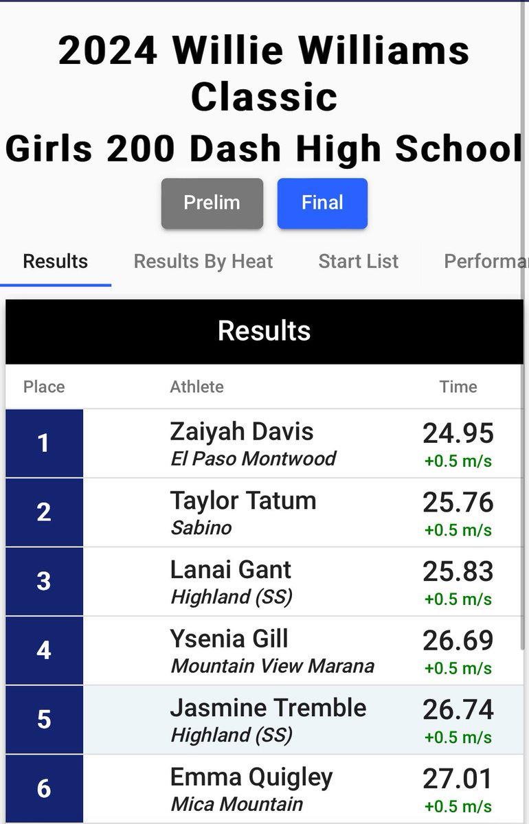montwoodrunning's tweet photo. Rams out here @ArizonaTrack putting in work! Way to go Zaiyah & Christian! Both Personal Best with the @MontwoodHS Records inching closer & closer! Something special is being is brewing I. The #emeraldcity! @OHairston_MHS #Excellence
#Toughest #Hardestworking
#MostCompetitive https://t.co/pSfoFEtxya