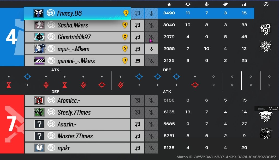 won 2-1 against 7times, all victories today, see u tomorrow 😛

@aquir6s
<a href="/SashaR6_/">Sasha</a> 
<a href="/Gemini_R6/">Gemini</a> 
@Ghostriddik97