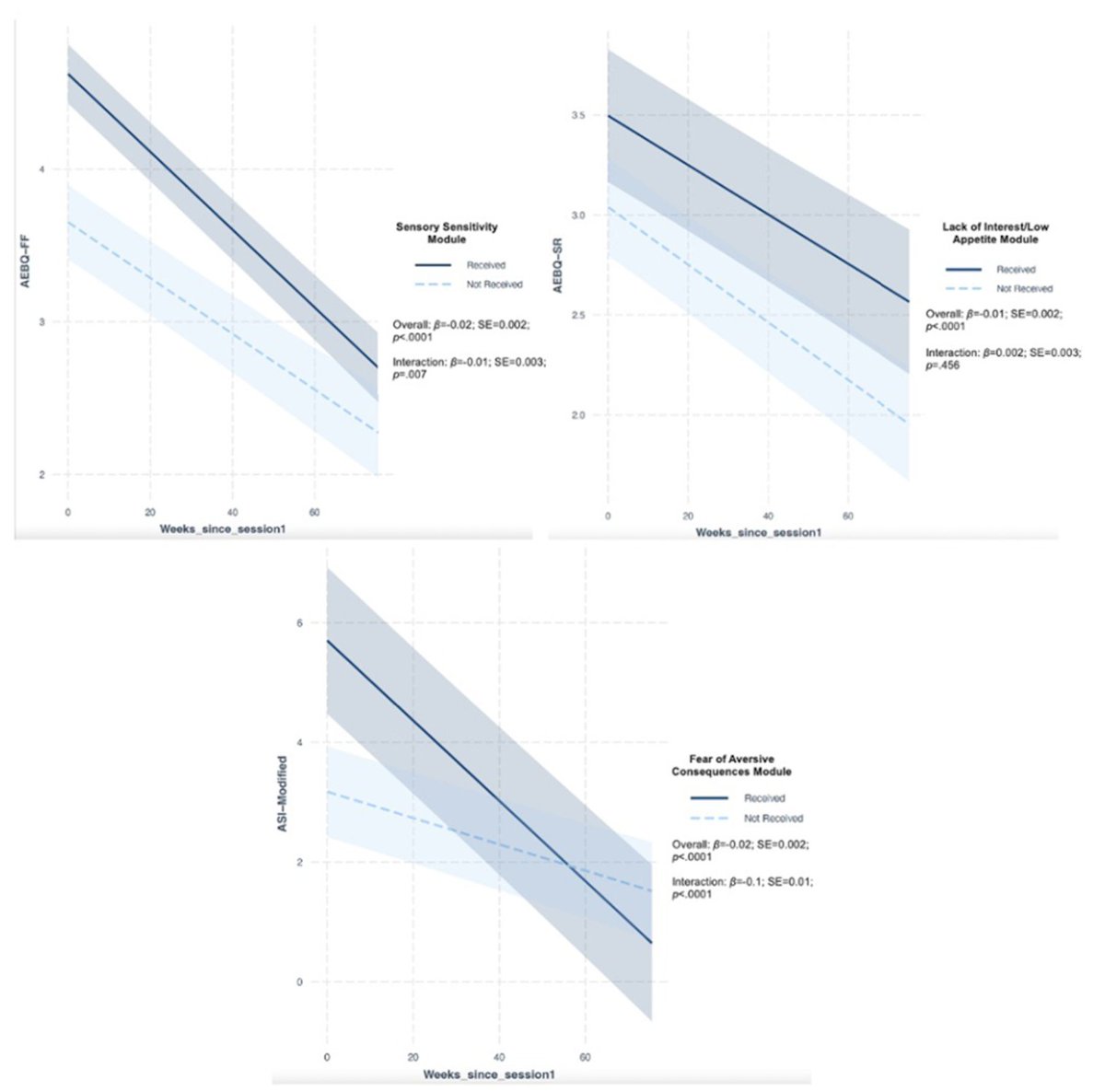 RomeGastroPsych's tweet photo. #ARFID; #CBT-AR: A proof-of-concept for mechanisms of change & target engagement🔥
✳️Improvements in all candidate measures corresponding to3⃣prototypical #ARFIDMotivations #SensorySensitivity #Lackofinterest/#LowAppetite #Fear of #AversiveConsequences👏
👉https://t.co/NrvfAP9q9j https://t.co/pheWj7L1Mb