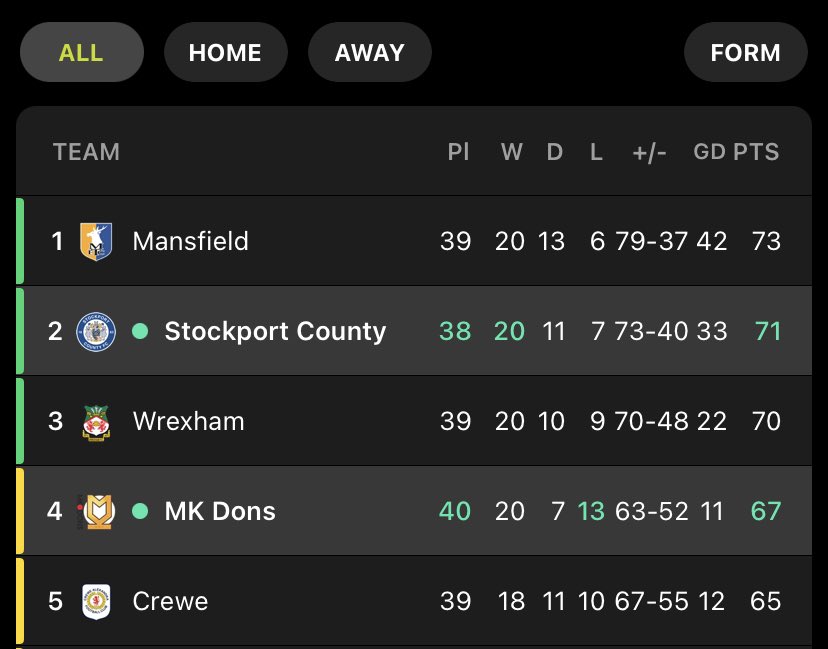 Gap all of a sudden looks really good for the autos. Cheers lads #Stockportcounty #MK #Stags #MTFC