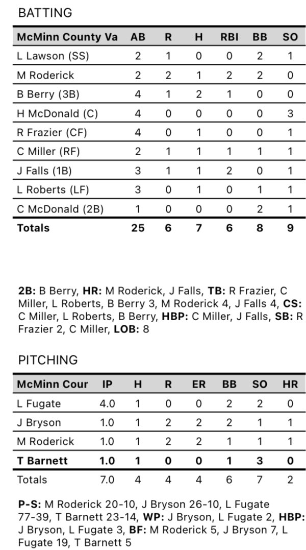 McMinnCountyBaseball (@mcminncobsbl) on Twitter photo Great team win behind a dominant, 4 shutout inning start from <a href="/landon_fugate/">Landon Fugate</a>! Offense was paced by timely hitting. ๐ฃs from <a href="/jaycefalls/">Jayce Falls</a> and @MasoRoderick8 plus a 2-hit performance from <a href="/BrooksBerry37/">bb</a> led the way! Game 2 of the day coming at 2:45. Great team win behind a dominant, 4 shutout inning start from <a href="/landon_fugate/">Landon Fugate</a>! Offense was paced by timely hitting. ๐ฃs from <a href="/jaycefalls/">Jayce Falls</a> and @MasoRoderick8 plus a 2-hit performance from <a href="/BrooksBerry37/">bb</a> led the way! Game 2 of the day coming at 2:45.