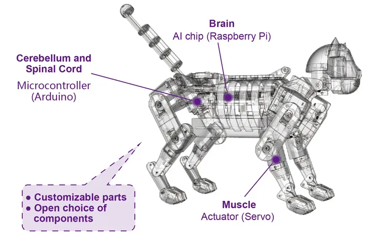 jgarzik's tweet photo. #OpenCat "Goal: to easily build and develop quadruped robot kits by greatly lowering the cost and technical barriers"
https://t.co/ibxlbyHTQt https://t.co/fREhpWYufH