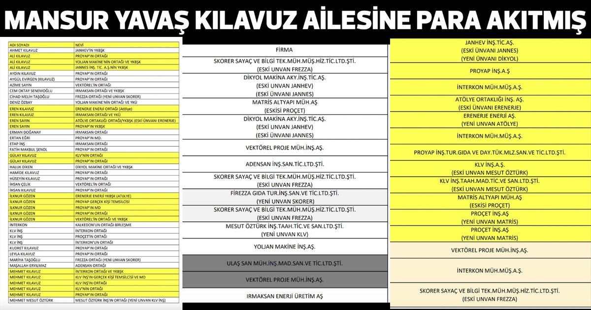 Yavaş Yavaş Yemişler Ankara'yı.. ▪️ABB’nin iştiraki PORTAŞ'ın 12 şirketi yöneten Kılavuz ailesine 7 milyar liralık ihale verdiği tespit edildi. ▪️Kılavuz ailesinin şirketlerine 'iş deneyim belgeleri' geçersiz olmasına rağmen iş verildiği Meclis Denetim Raporunda ortaya çıktı.