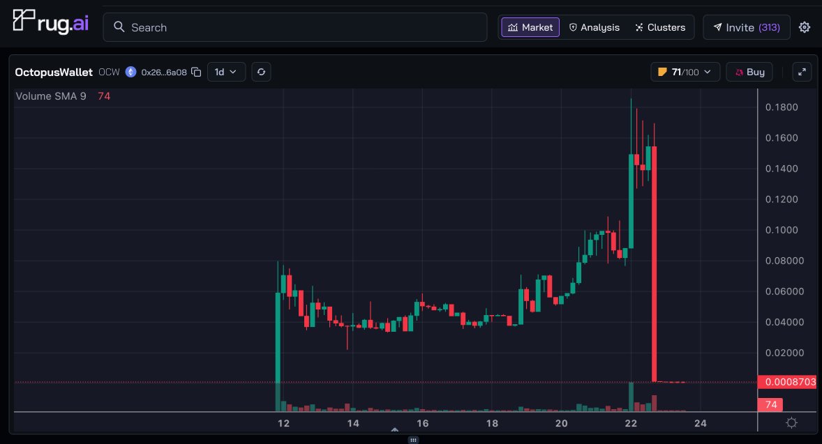 rug_ai's tweet image. $OCW rugged at $18m Market Cap, with team wallets selling 7% of supply within minutes.

The Majority of Rugs are from concentrated insider selling. We developed advanced tooling to help you spot dangerous distribution.

Here's how you could've used Rug. ai to avoid this Rug 🧵