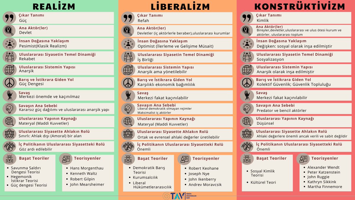 TAV AKADEMİ İNFOGRAFİK

Uluslararası İlişkilerde 3 Ana Akım Teori 
(Grand Teori)

#GrandTeori 
#Uluslararasıilişkiler #DüşünceEkolü
#Realizm #Liberalizm #Konstrüktivizm