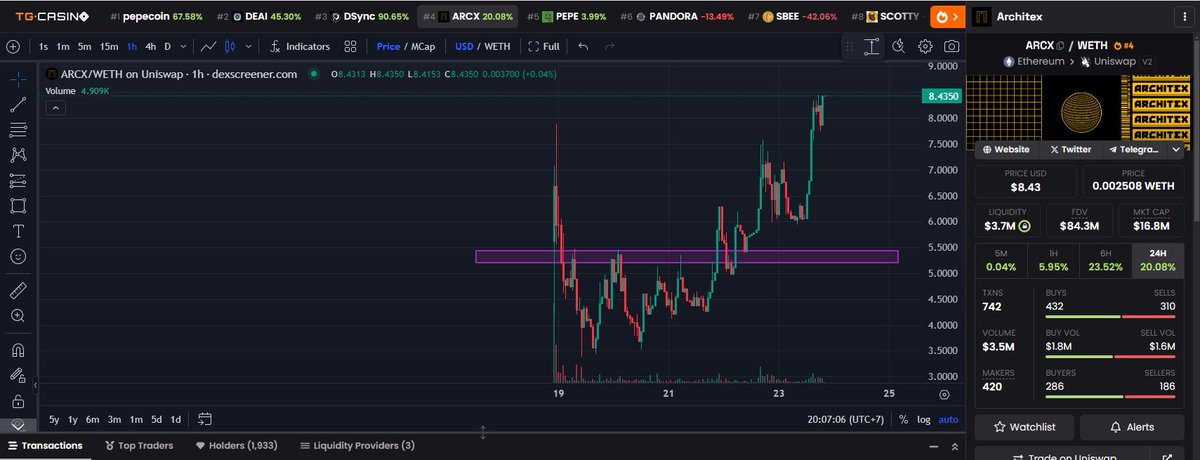 austin_le161's tweet photo. 2 kèo ngon bên DEX mà mình đang để ý
$ARCX và $NEURAL
$ARCX
_ Mcap: $16m
_ FDV: $84m
Đây là một token mining layer
#Architex là sự kết hợp giữa #TAO và #Morpheus để giúp giảm chi phí mining. Đây là 1 concept không cũ, không mới, nhưng cách bring it on của team khá ấn tượng.
Mình sẽ watch và đợi entry
$NEURAL
_ Mcap: $3.8m
Đây là một token làm về 3D game asset được xây dựng trên TAO Bittensor.
Tokenomics và roadmap mình khá thích.
Vừa #AI vừa #GameFi => bullish