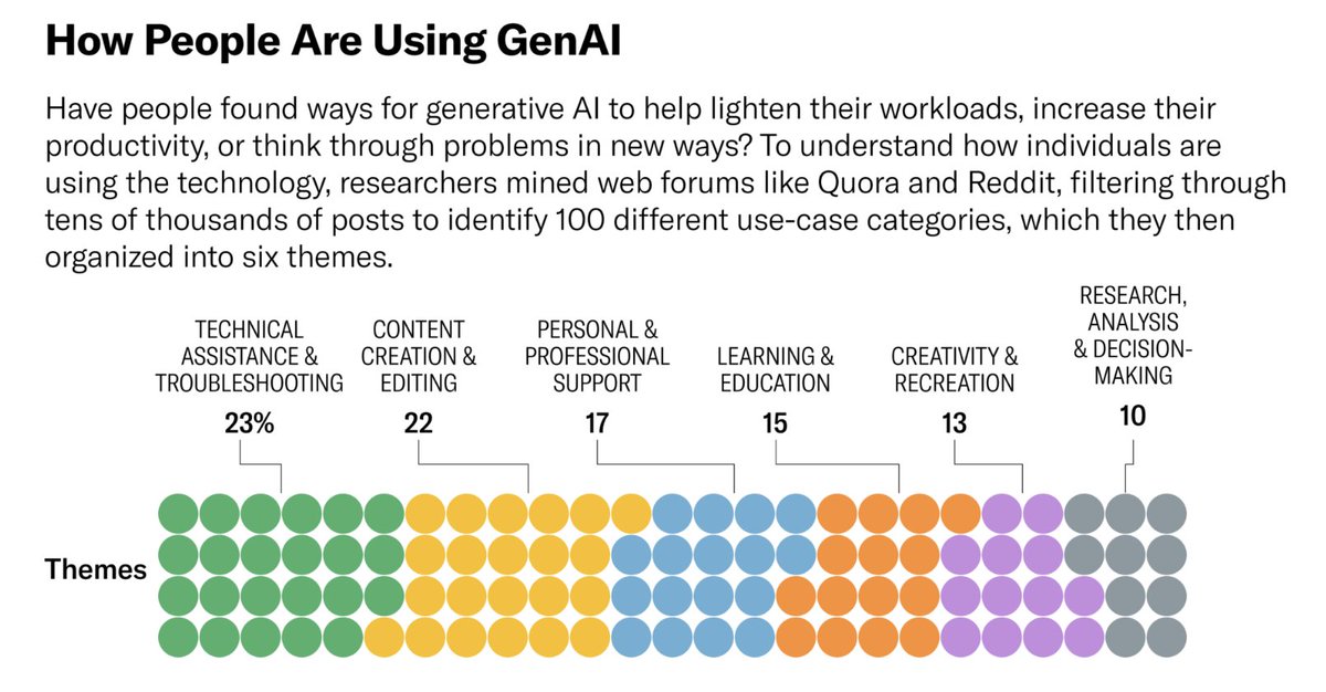 Some interesting use cases for #GenerativeAI Most of them are for helping people and making them more productive.