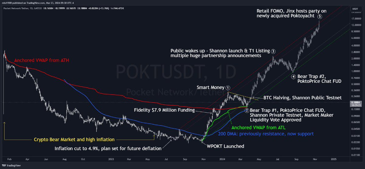 Sleeping on Pocket Network $POKT?
✅Decentralized Permissionless RPC Base Layer for Web3
✅DePIN x AI
✅700bn+ Relays
✅60+ chains supported
✅15k+ nodes
✅Fraction of cost of Infura
✅Backed by Fidelity
✅T1 listing imminent
✅Nearly fully diluted, deflation soon

2024 playbook: