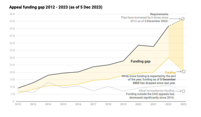 While humanitarian needs are the highest I've ever seen, it's also the first time I've seen funding trending downward. Source: unocha.org/publications/r…