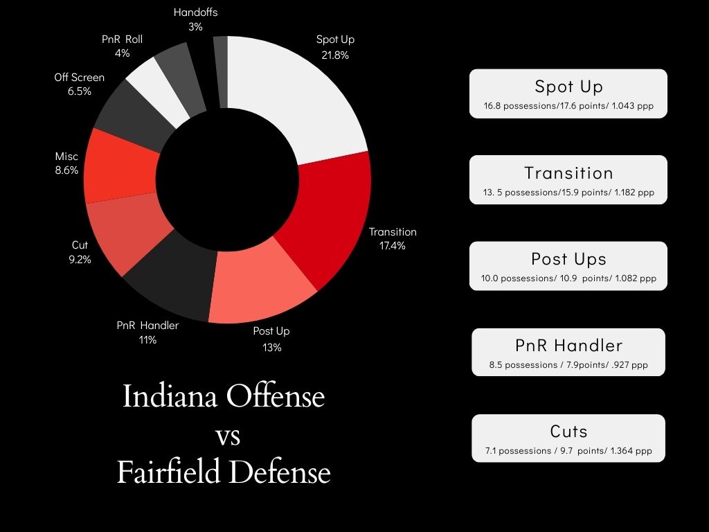 Zasathrill's tweet image. Indiana WBB vs Fairfield WBB: Indiana (16th Scoring Off)plays with pace with player and ball movement. Fairfield ( 6th scoring defense) pressures the ball,tries to keep it on a side and switches aggressively. @FastModel  #FastModelMadness24 #TeamFastModel
@afterthetimeout