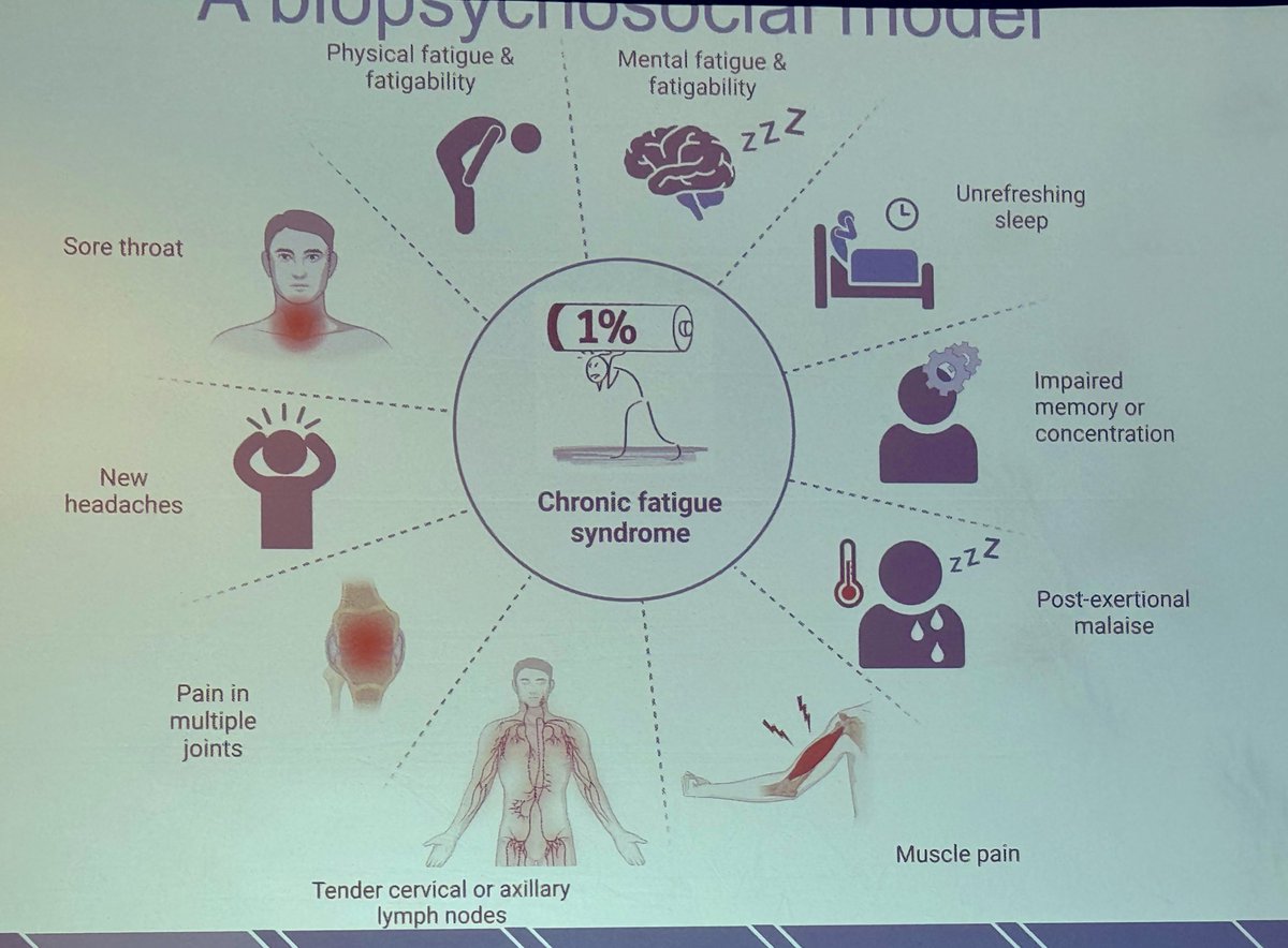 Fantastic slide describing symptoms associated with chronic fatigue #aps2024uk