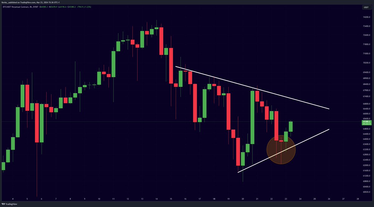 misterrcrypto's tweet image. #Bitcoin is bouncing from support!

I discussed exactly what is next in my pinned tweet.