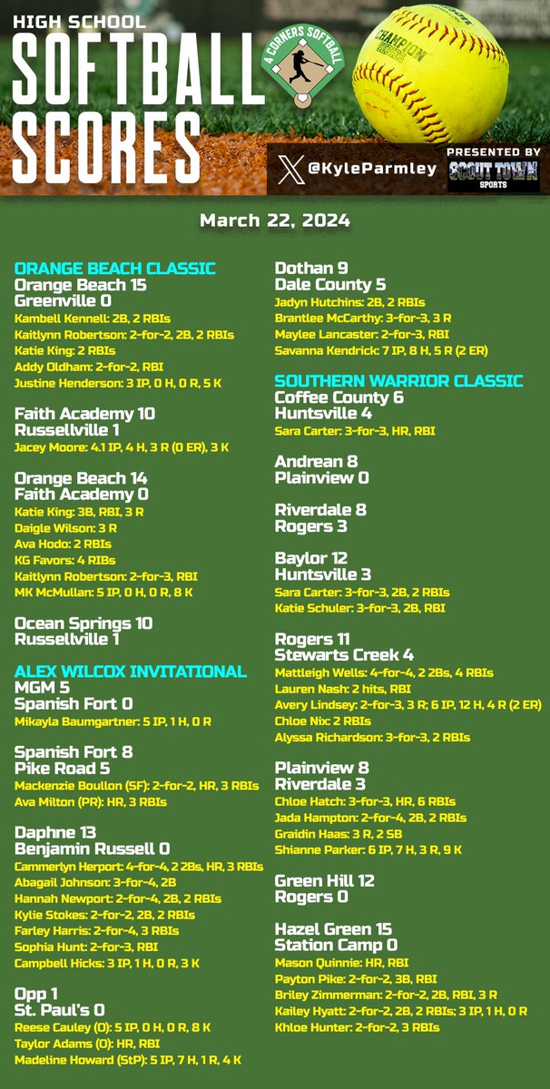 High school softball from Friday:

- <a href="/JustineHen2025/">Justine Henderson</a> &amp; <a href="/mileymcmullan24/">Miley “MK” McMullan 2028</a> throw no-hitters in dominant day for <a href="/oba_softball/">Orange Beach Softball</a> 
- <a href="/MikaylaBaumgar1/">Mikayla Baumgartner</a> shuts down Spanish Fort
- <a href="/CammerlynH/">Cammerlyn Herport</a>'s big game leads <a href="/SoftballDaphne1/">Daphne Softball</a> to win
- <a href="/ReeseCauley/">Reese Cauley!</a> fires a no-hitter as Opp beats St. Paul's
-