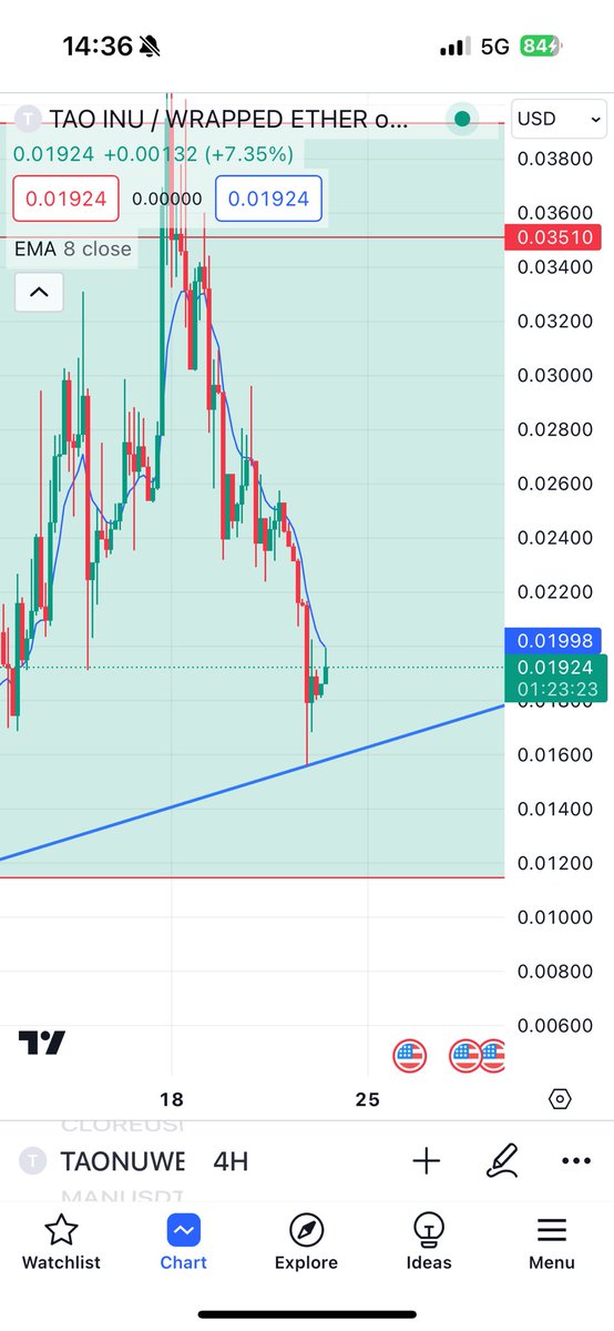 CryptoDavide33's tweet image. $TAONU bouncing nicely if key support and $BTC potentially breaching a key area. If we see this moved through the 65500 area, $TAONU could get very very tasty! 

Stay tuned!