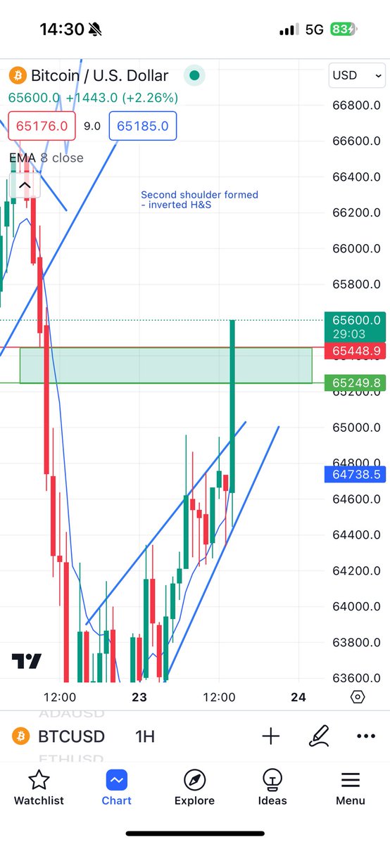 CryptoDavide33's tweet image. $TAONU bouncing nicely if key support and $BTC potentially breaching a key area. If we see this moved through the 65500 area, $TAONU could get very very tasty! 

Stay tuned!