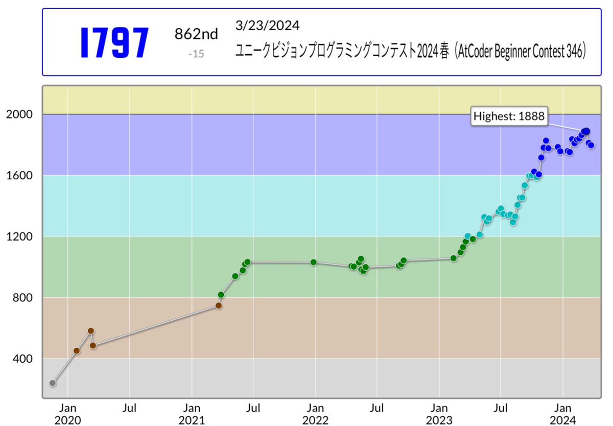 Selfgrudge's tweet photo. lX57さんのユニークビジョンプログラミングコンテスト2024 春(AtCoder Beginner Contest 346)での成績:862位
パフォーマンス:1655相当
レーティング:1812→1797 (-15) :(
#AtCoder #ABC346
ただいま1700台… https://t.co/h9LHxAfUiB