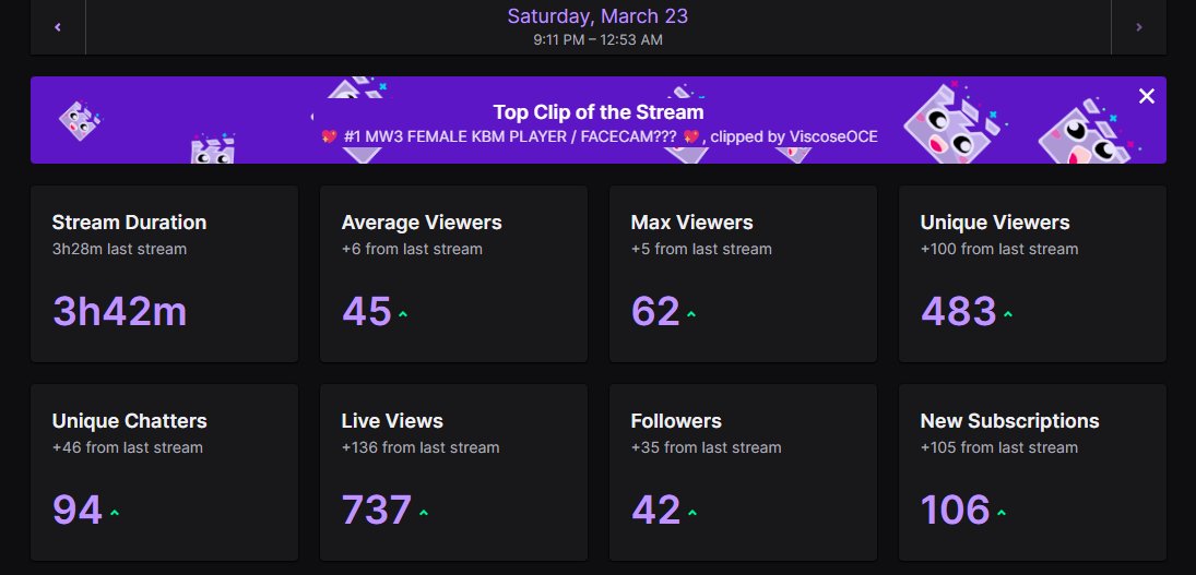 thank you guys so much idk why i was so nervous to come back to streaming, all my friends showed up and the support was crazy ily all. Much more to come!❤️