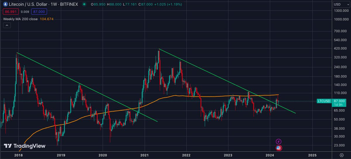Let's see how this weekly closes for $LTC.

Off to farming.