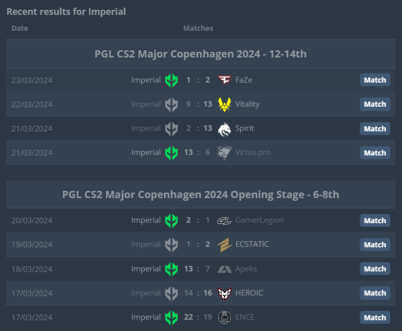 brasilstormCS's tweet photo. Parabéns @imperialesports, que belo Major!!!

Chegou na primeira etapa já surpreendendo, venceu ENCE, Apeks e GL que são 3 boas equipes do Tier A.

Foi ao Legends com seu "objetivo" já alcançado e começou ganhando da Top 7 do mundo, VP. Depois disso encarou seguidamente o TOP 1,2 e 3 do mundo e tirando o jogo contra a Spirit, jogou de igual pra igual com FaZe e Vitality.

CS bonito, estudado, sem medo e com muita vontade, trabalho digno dos seus resultados! Parabéns @zakkcs, mais uma vez demonstrando o quão bom você é!

@vini, @HEN1 e @felperaa mostraram experiência e jogaram muito bem durante todo o Major! @decentycs e @nowayzao fizeram seu primeiro evento internacional de forma espetacular, não tem nem o que falar.

Que venha a GET Rio e a ESL Pro League agora pra dar continuidade nesse trabalho! 🇧🇷⛈️