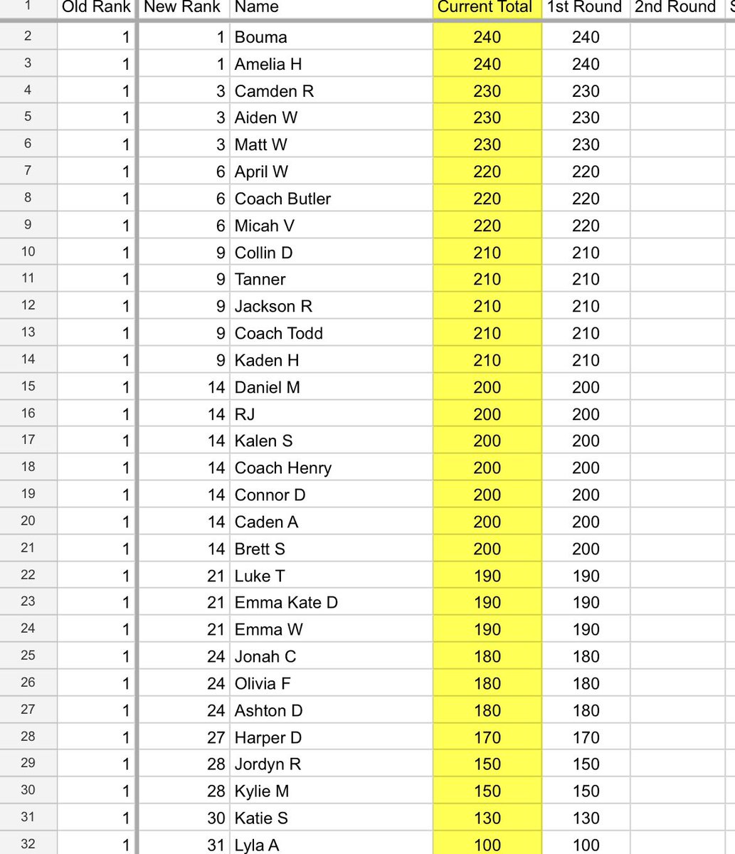 Round 1 is over! Some brackets busted. Here is the top 30! Bouma and Amelia tied for first! #MarchMadness2024