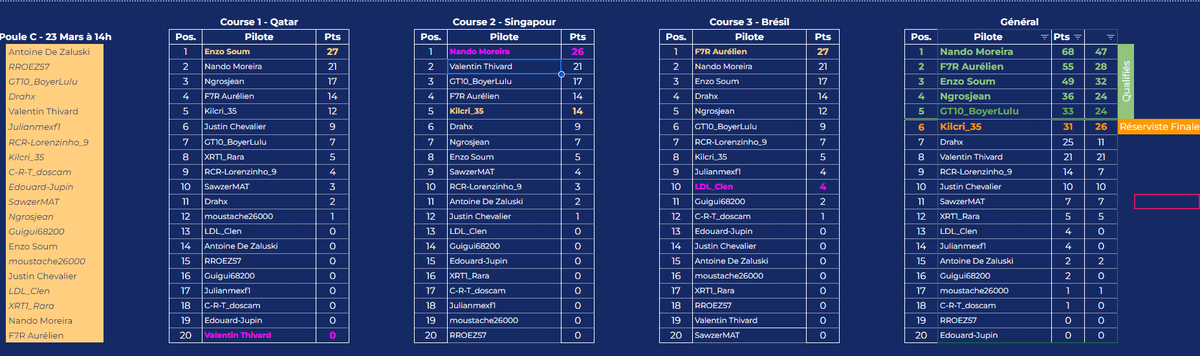 🚨RÉSULTATS 𝐏𝐑𝐎𝐕𝐈𝐒𝐎𝐈𝐑𝐄𝐒 Poule C French F123 Cup by <a href="/TMThrustmaster/">Thrustmaster Official</a>

Après 3 courses intenses et dramatiques, voici votre top 5 de la Poule C :

@F7R_Nando
@F7R_Aurelien
<a href="/Enzo_Soum/">Enzo Soum</a> 
<a href="/noegrosjean/">Noé GROSJEAN</a> 
@GT10_BoyerLulu 
Bravo à tous ! À Demain pour la Poule D👀
#F1