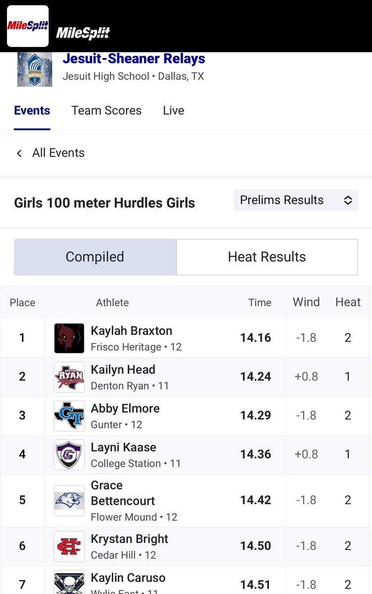 CStatTF's tweet photo. Layni runs just over her school record in the prelims to qualify #4 to today’s final🙌
#3StepLife #GRIT https://t.co/kqwJR3P1V6