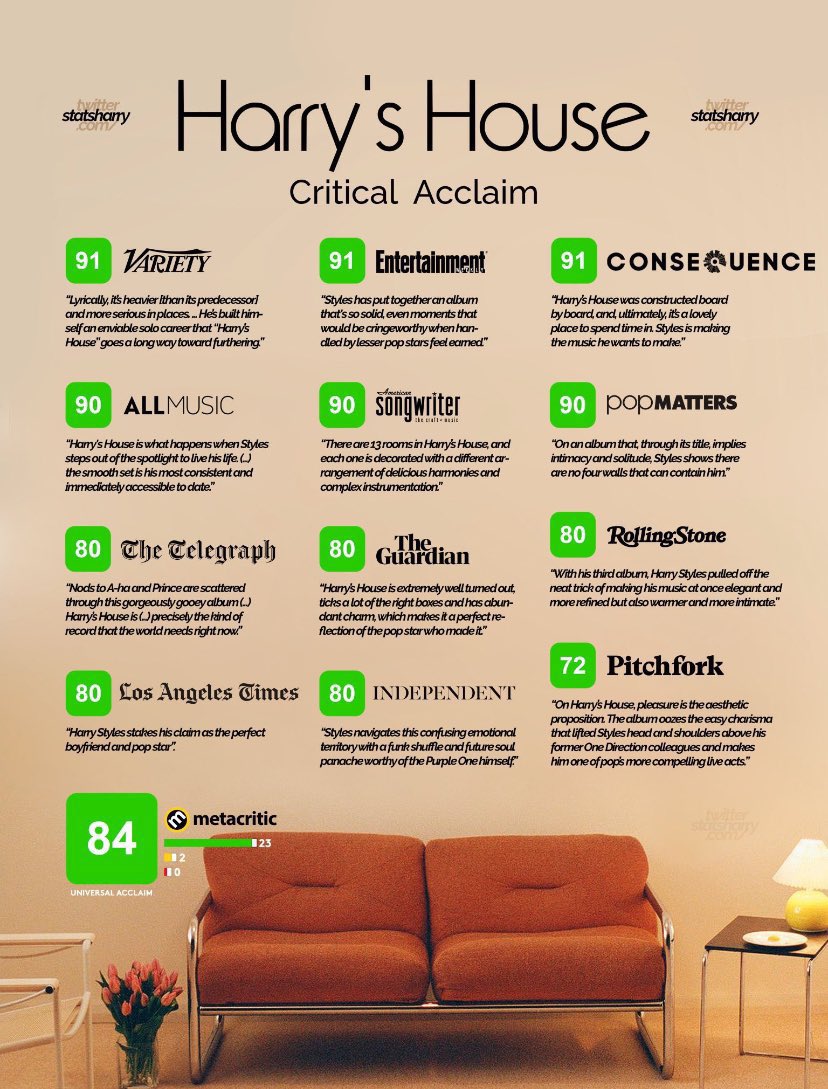 thehrrycore's tweet photo. Two years ago Harry Styles announced his third studio album "Harry's House" which became a legend and an absolute success, here are some of his iconic achievements. It's one of the most awarded albums of all time including #GRAMMYs "AOTY". https://t.co/U5OvNIGKcs