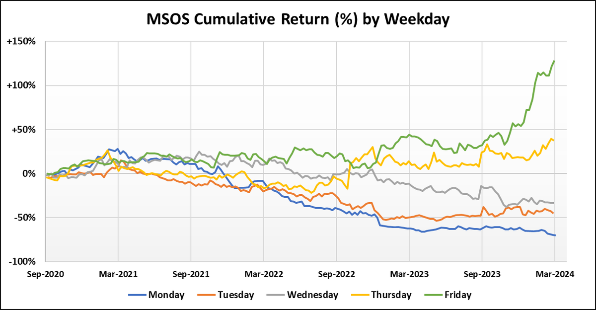 Two interesting charts were recently shared on r/weedstocks:

$MSOS Cumulative Return (%) by Weekday 

- Growing divergence post-ATH

- Larger step change post-Dec '22 (SAFE flop)

- Accelerated Friday performance since Oct '23

Credit: u/ItinerantDrifter #MSOGang #potstocks