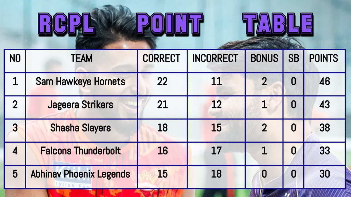 Point table of all 5 teams after match no 3
#RCPL #Pointstable #season3 #DCvsPBKS #SRHvsKKR