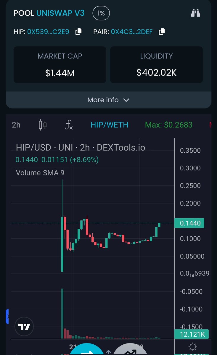 Lmao. $HIP gives me the same vibes as start of $WELL and start of $SCALE launch; some chill time followed by a crazy breakout when CT discovers it. Pushing through already? #base