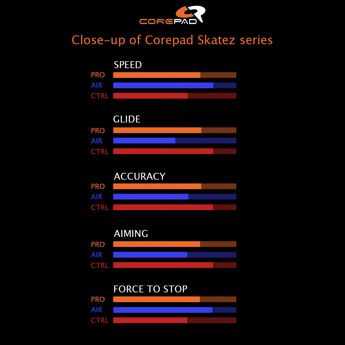 Which Corepad Skatez are right for you? We have created a comparison for you. 🚀 So let's take a look at: 🟠 PRO Skatez 🔵 AIR Skatez 🔴 CTRL Skatez What are your favorite Corepad Skatez? 🧡