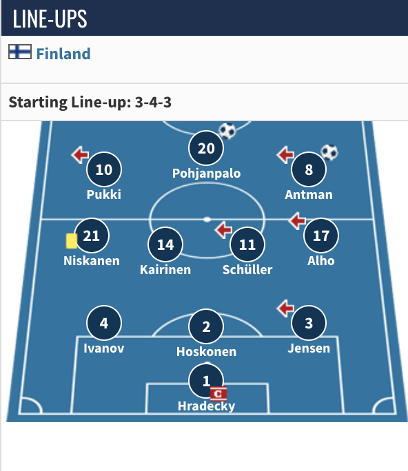 Miikkalauk's tweet photo. #Huuhkajat on muuten pelannut kesän 2021 EM-kisojen jälkeen yhteensä 30 ottelua ja näistä vain kahdessa (2) on ollut täysin sama avauskokoonpano.

Viime kesän Slovenia-kotiottelu ja Kazakstan-vierasottelu avattiin voitokkaasti näin. 👇 

1/4. https://t.co/6YDXrVL1Hs