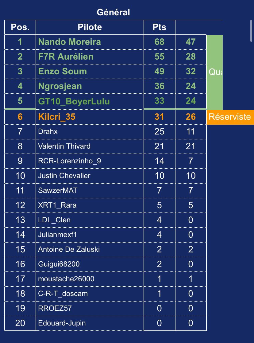 F1 FRENCH CUP by <a href="/SkyZiiHD/">Skizi</a> - Poule C

🇶🇦 P4 (P1 ?)
🇸🇬 P4
🇧🇷 P1

Beaucoup de plaisir pris aujourd'hui, c'était top !
Très probablement absent pour la finale malheureusement 🥲

Bravo à tous les qualifiés 👊