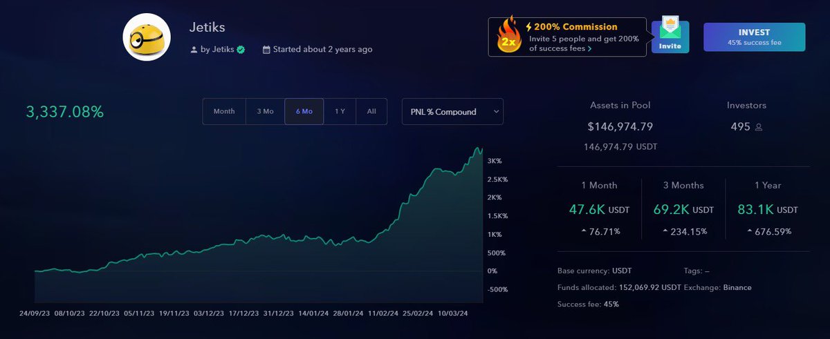 💥 3,337% gains in 6 months! Yes, that's what #ZignalyAI discovered Trader 'Jetiks' pulled off! Our powerhouse traders are driving insane investor profits and protocol revenue! 🚀

Hop on to the Jetiks moonship now 👇
app.zignaly.com/profit-sharing…

We keep printing! 🖨️ 💵