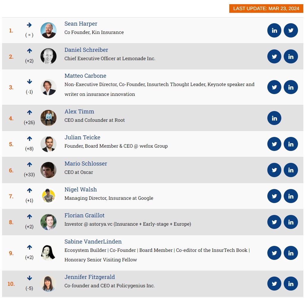 Updated list out now! See the #50insurtech top influencers: insurtechnews.com/influencers

Congrats @seanharper @daschreiber @MCins_ @julian_teicke @mariots @nigelwalsh @FGraillot @SabineVdL @jenlfitzgerald 
#insurance #insurtech