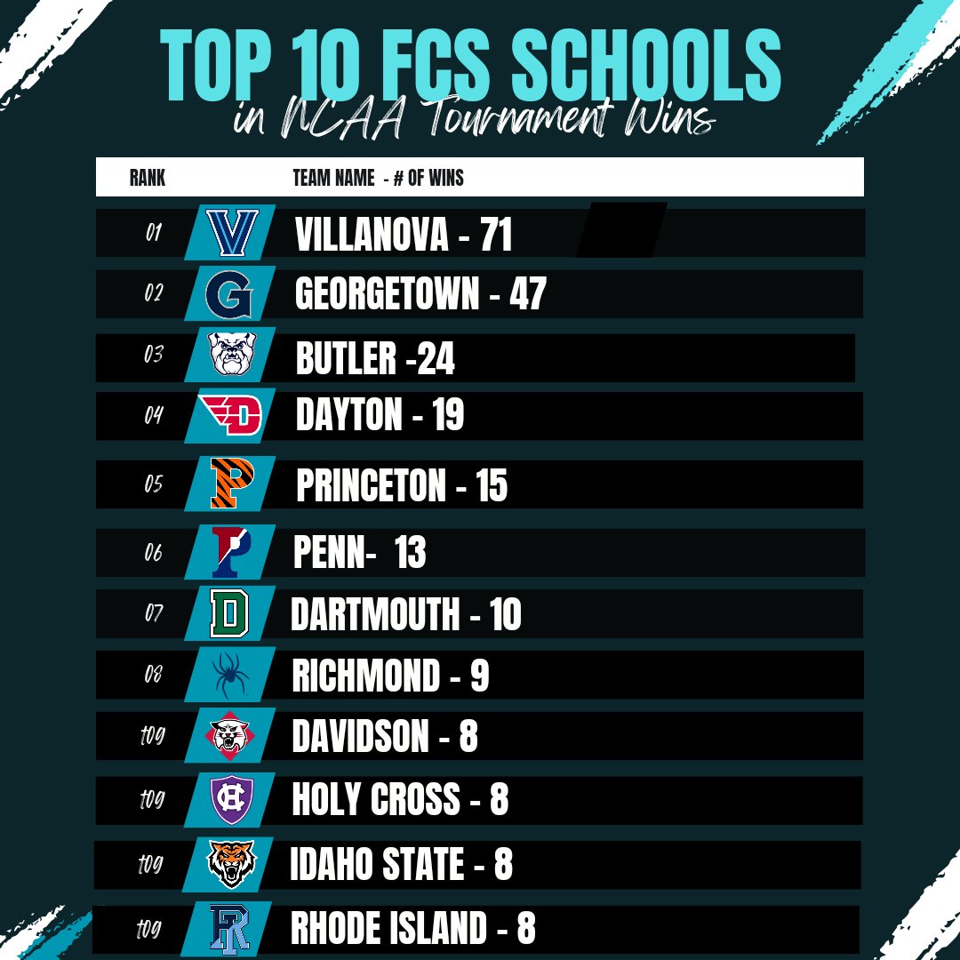 Here are your FCS schools with the most tournament wins after yesterday. Top 3 we argue are expect.