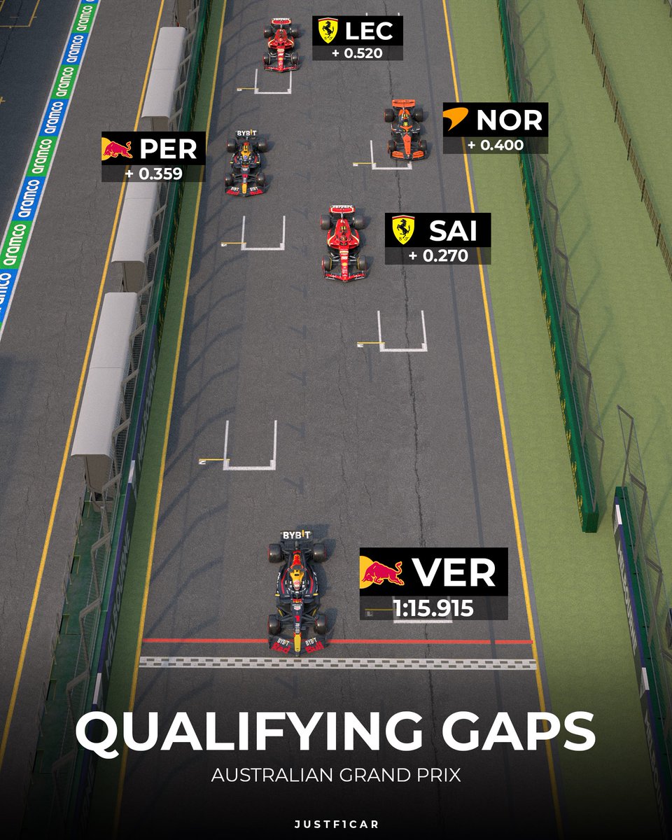 Australian GP Qualifying Gaps 🇦🇺👀
