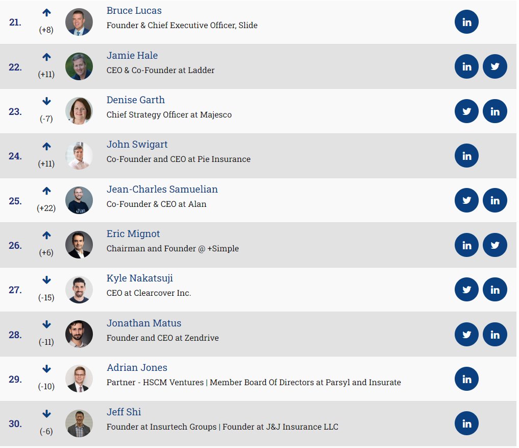 Updated list out now! See the #50insurtech top influencers: insurtechnews.com/influencers Congrats @halejamie @denisegarth @jcsamuelian @MignotEric @kylenakatsuji @matusjon #insurance #insurtech