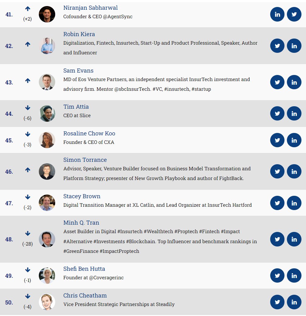 Updated list out now! See the #50insurtech top influencers: insurtechnews.com/influencers

Congrats @NiranjanSabhar1 @stratorob @Sam_C_Evans @tattia @RozChowKoo @simon_torrance @staceybrown_ins 
#insurance #insurtech