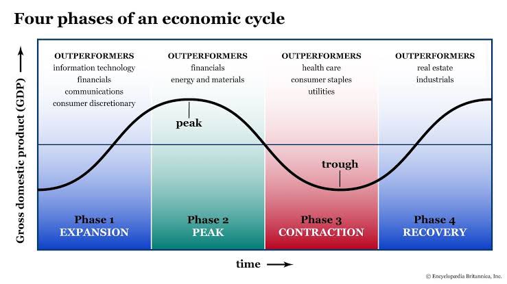 enginalemdar's tweet photo. Makro ekonomiyi ve döngülerini anlamak, işimizin finansal stratejilerini kurgulamaya ve yönetmeye yardımcı olur.

İlk görselde Joseph Schumpeter’in ekonomik döngüsü var. Ekonomiler, çeşitli sebeplerden ötürü uzun vadede sürekli büyümek zorundalar. Ama bu büyümeyi sürdürülebilir kılmak için kısa ve orta vadeli dalgalanmalara da maruz kalmak durumundalar.

Ekonomik döngünün hangi evresinde olduğumuzu bilmek, sermaye yatırımından büyüme için yapılan harcamalara kadar birçok kararı doğrudan etkiler.

İkinci görselde ise temel makro ekonomik göstergelerin, döngünün hangi evresinde nasıl tepki verdikleri var. Özellikle son iki satırdaki “Harcama” ve “Enflasyon” göstergelerini yorumlamak, işimiz açısından çok mühim.

Üçüncü görselde, ekonomik döngülerin aşamalarında hangi sektörlerin etkilendiği var. Nedenlerini tahmin etmek zor değil ama detay için https://t.co/0AARdYfbqW adresine de bakabilirsiniz.

Son görselde ise FOMC üyelerinin faiz beklentileri var. Bu da döngünün yönüne doğru ciddi ipuçları veriyor. Faizlerin düşüşüne dair beklentiler, bizi döngünün “Expansion” aşamasına doğru götüren “Early Recovery” süreci demek.